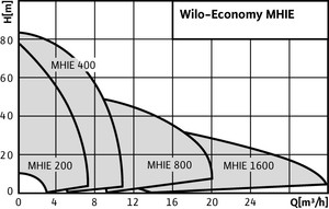 Wilo Economy MHIE